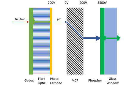 基于Gd2O2S閃爍體的 像增強(qiáng)型sCMOS 中子相機(jī)